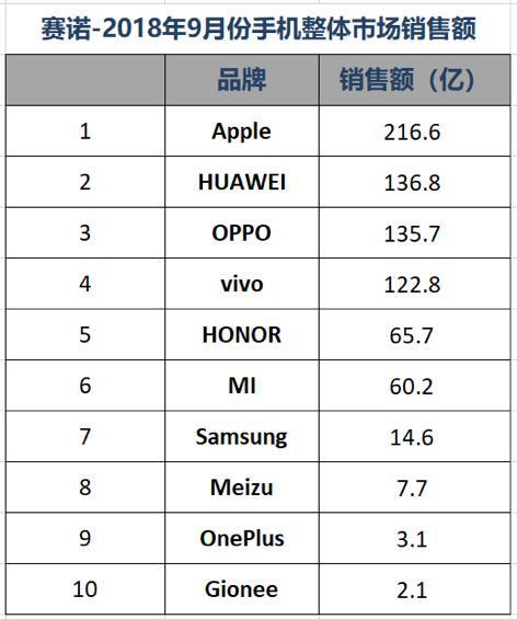 手机品牌销量排名新闻手机品牌销量排行榜2020前十名